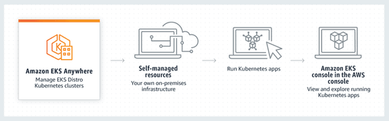 AWS picks Cilium for Networking & Security on EKS Anywhere