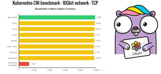 Analyzing the CNI performance benchmark