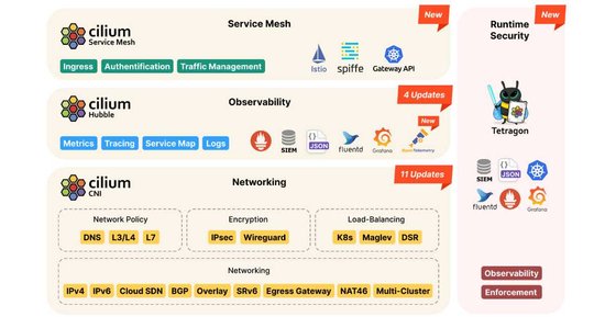 Cilium lance un service mesh Kubernetes alimenté par eBPF