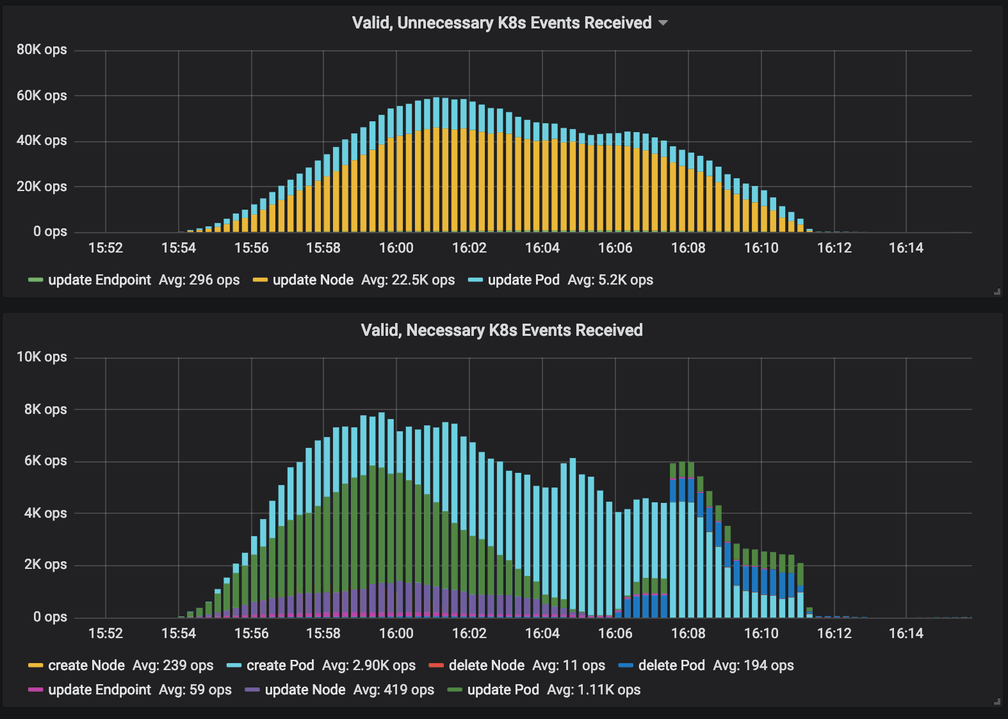 Number of needed k8s events