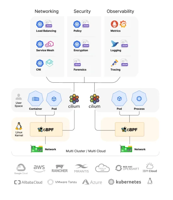 How the Hive Came To Bee – a story of eBPF and Cilium so far