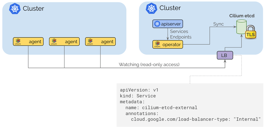 Multi Cluster Control Plane